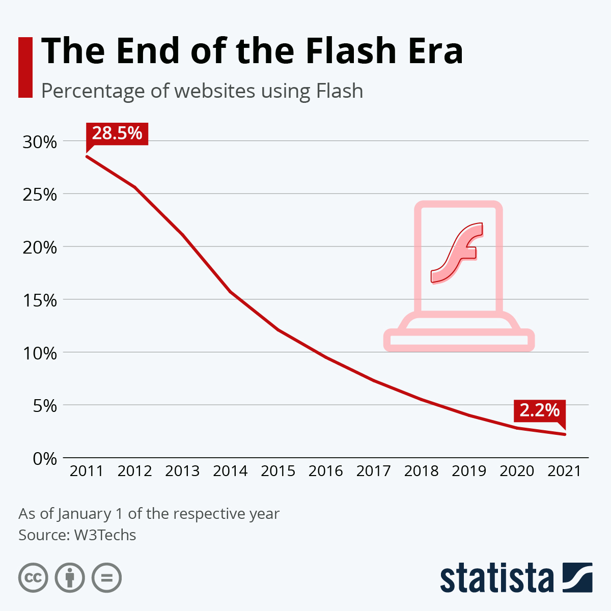 Infographic: The Web Is Turning Its Back on Flash | Statista