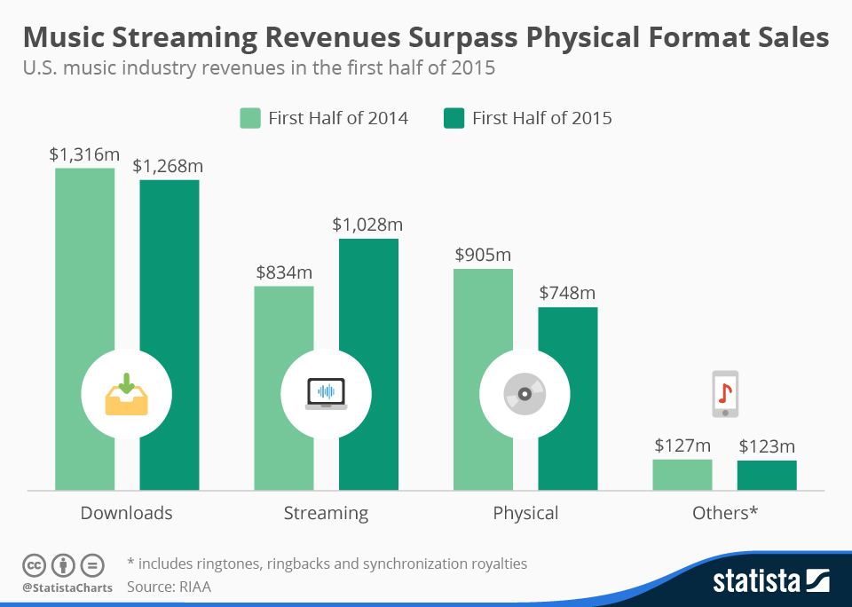 Chart: Music Streaming Revenues Surpass Physical Format Sales | Statista