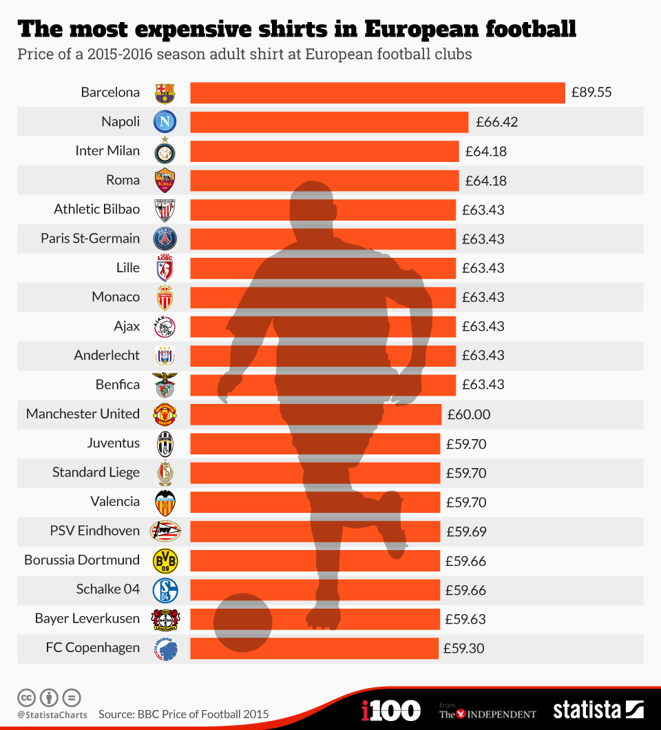 Chart The Most Expensive Football Tickets In Europe