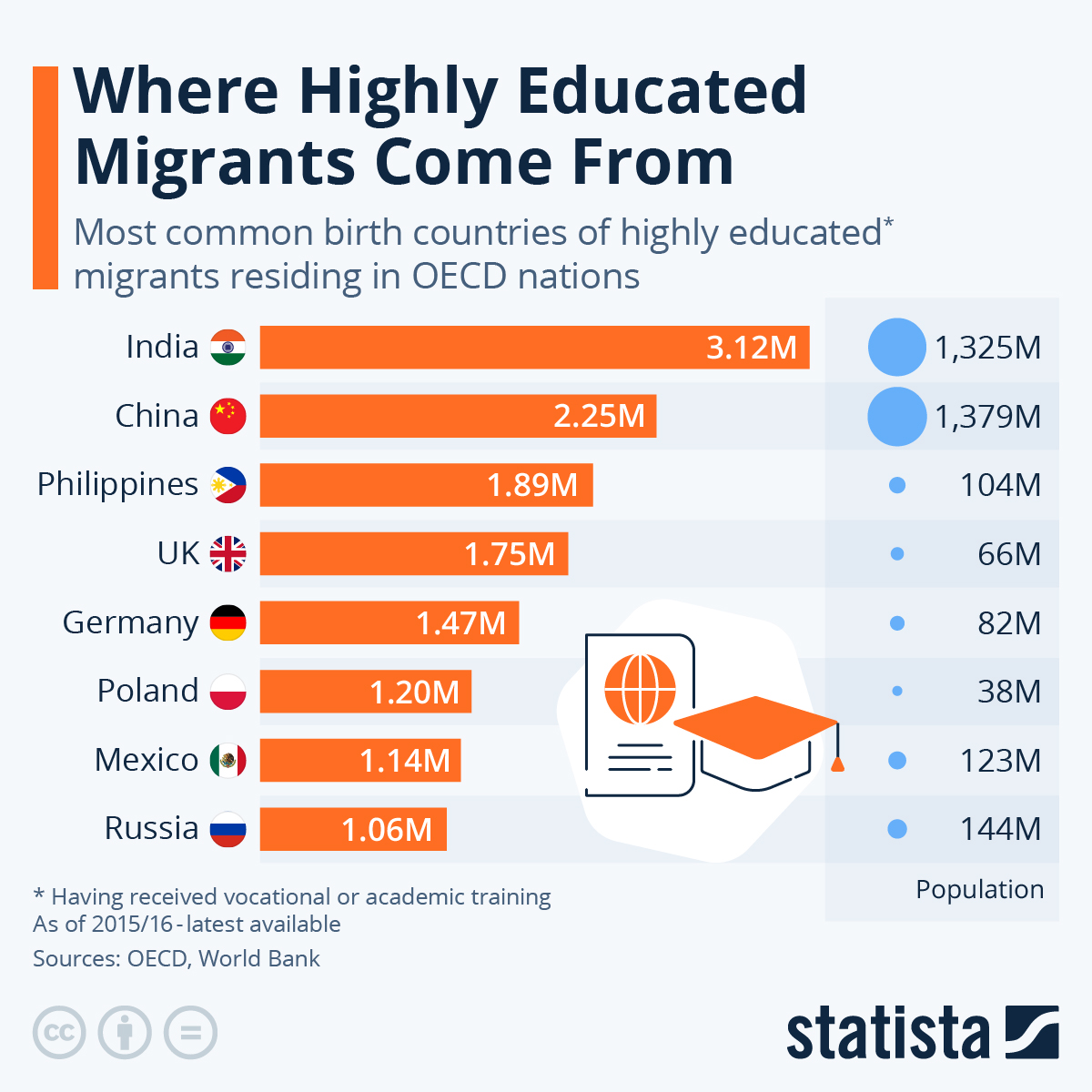 Where Highly Educated Migrants Come From | ZeroHedge