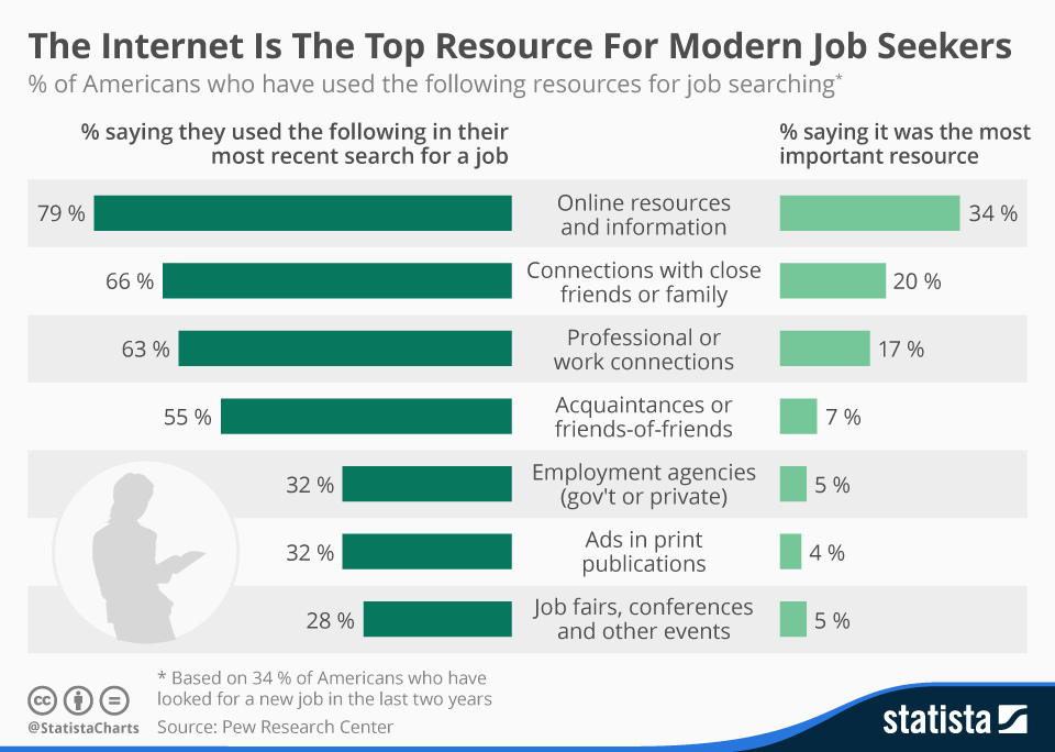 Chart: The Internet Is The Top Resource For Modern Job Seekers  Statista