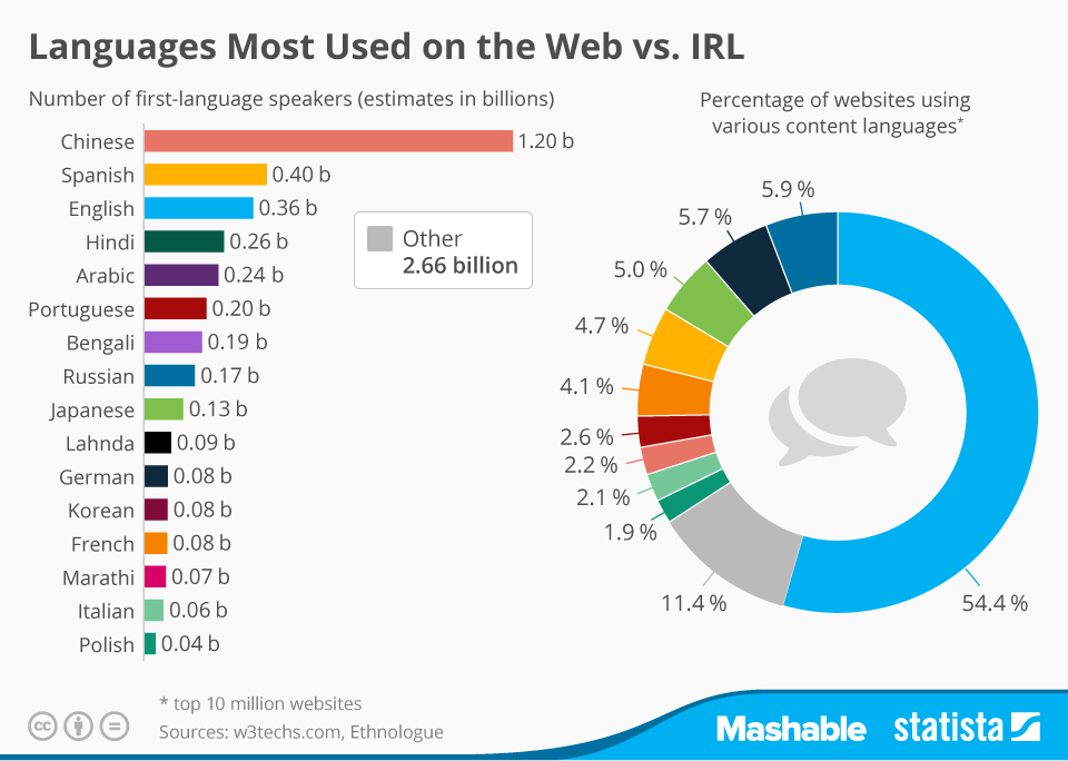 what language are most websites written in