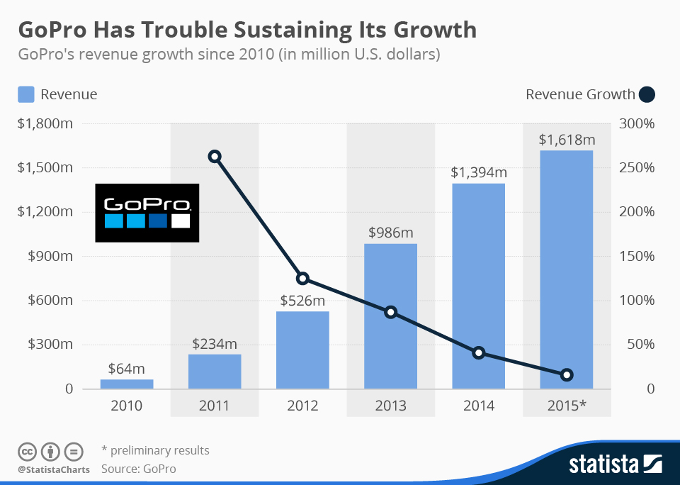 Chart GoPro Has Trouble Sustaining Its Growth Statista Chart GoPro Has Trouble Sustaining Its Growth Statista