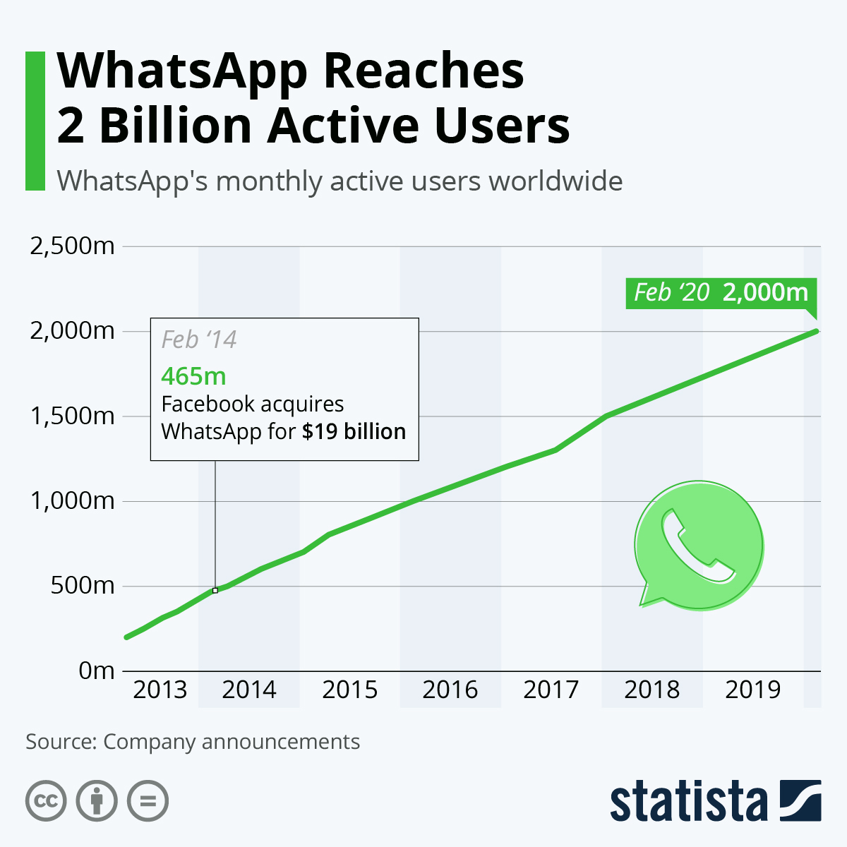 whatsapp business number