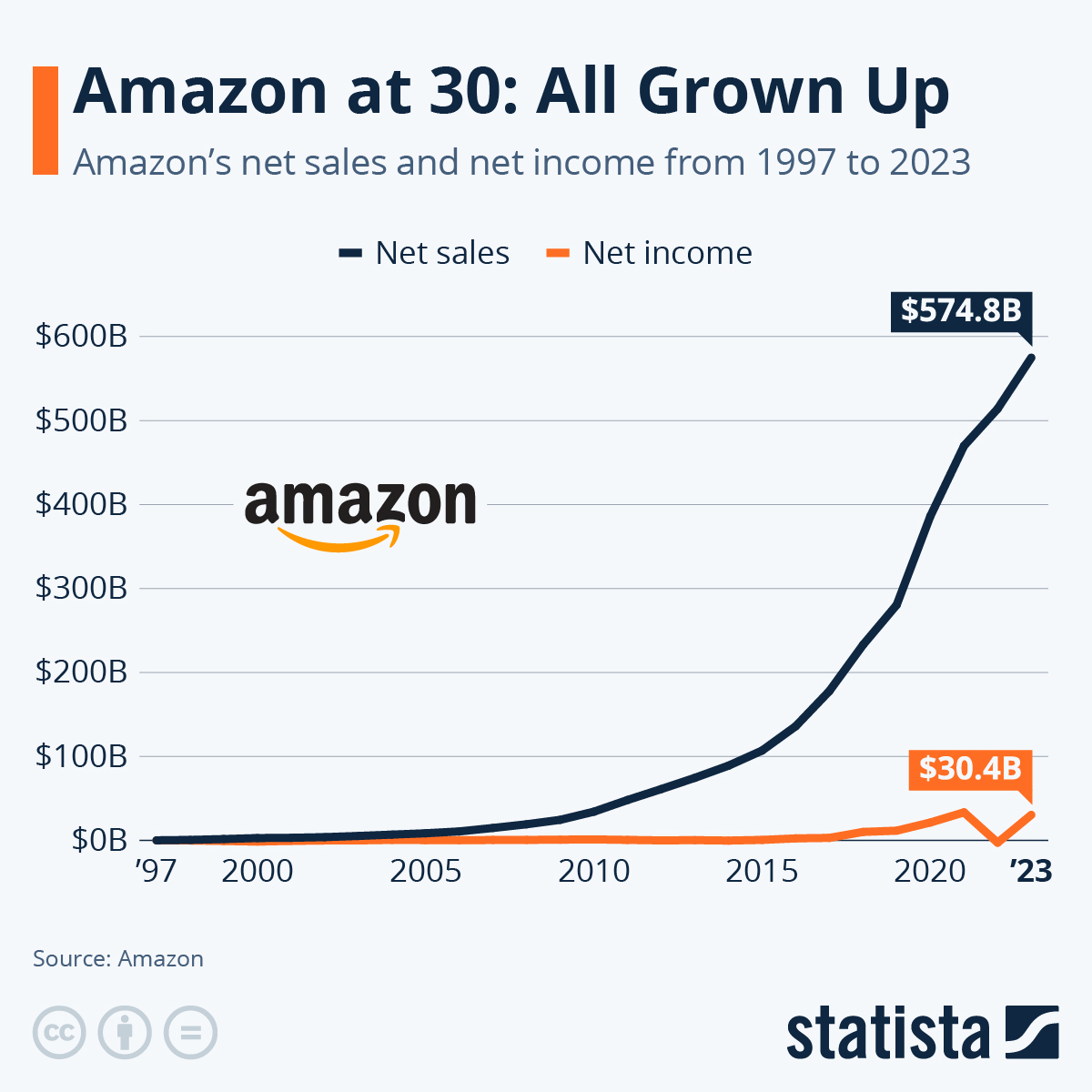 Umsatzentwicklung bei Amazon, 1997 bis 2018