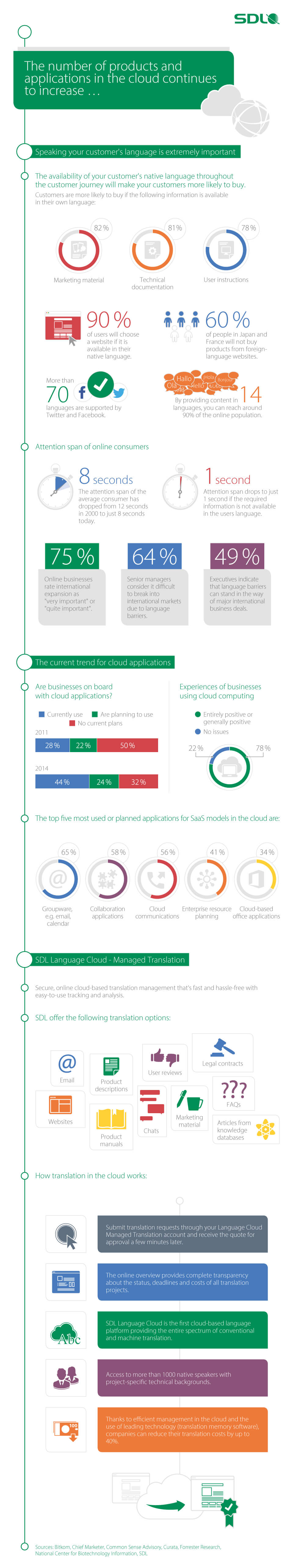 Infographic: Cloud-Based Translation Tools | Statista