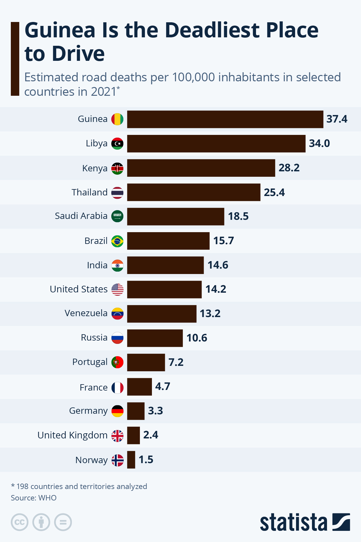 Infographic: Guinea is the World's Deadliest Place to Drive | Statista