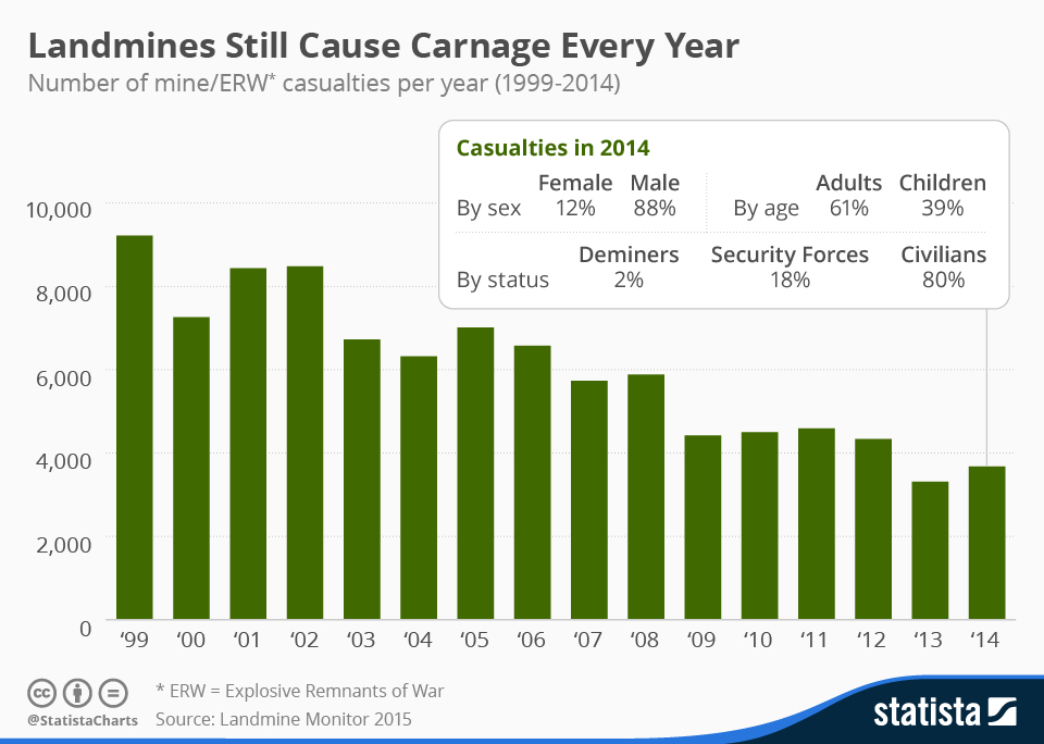 Infographic: Landmines Still Cause Carnage Every Year | Statista