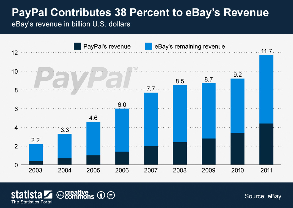 Chart PayPal Contributes 38 Percent to eBay’s Revenue Statista