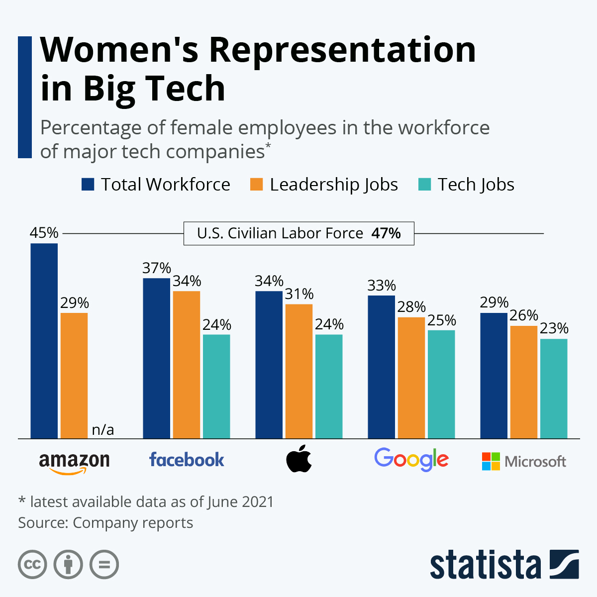 Infographic: Women's Representation in Big Tech | Statista