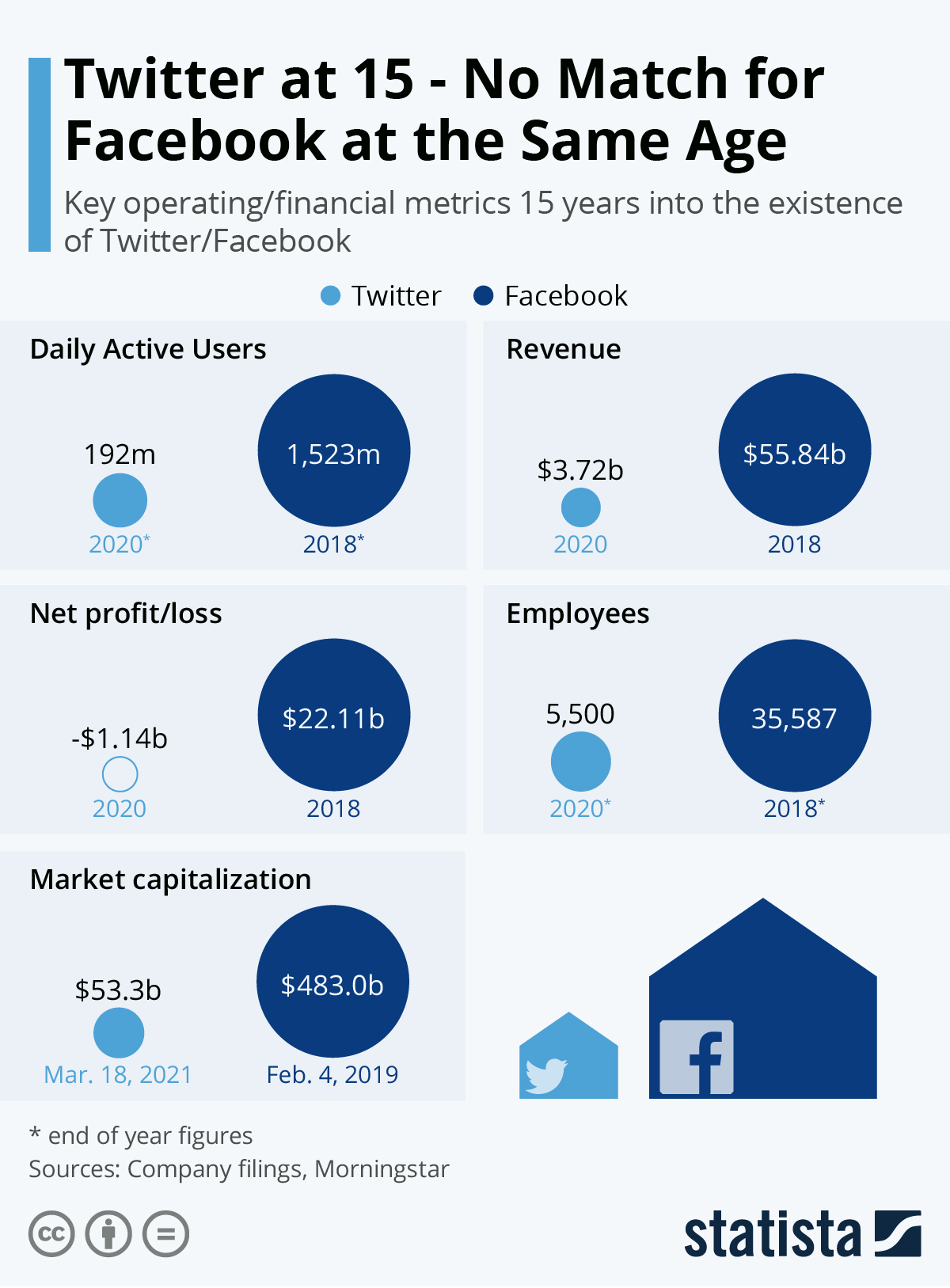 Infographic: Twitter at 15 – No Match for Facebook at the Same Age | Statista