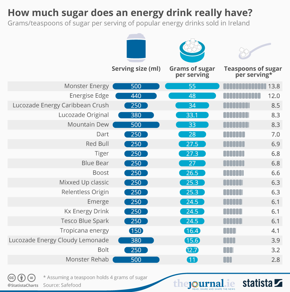 Infographic: How much sugar does an energy drink really have?  | Statista