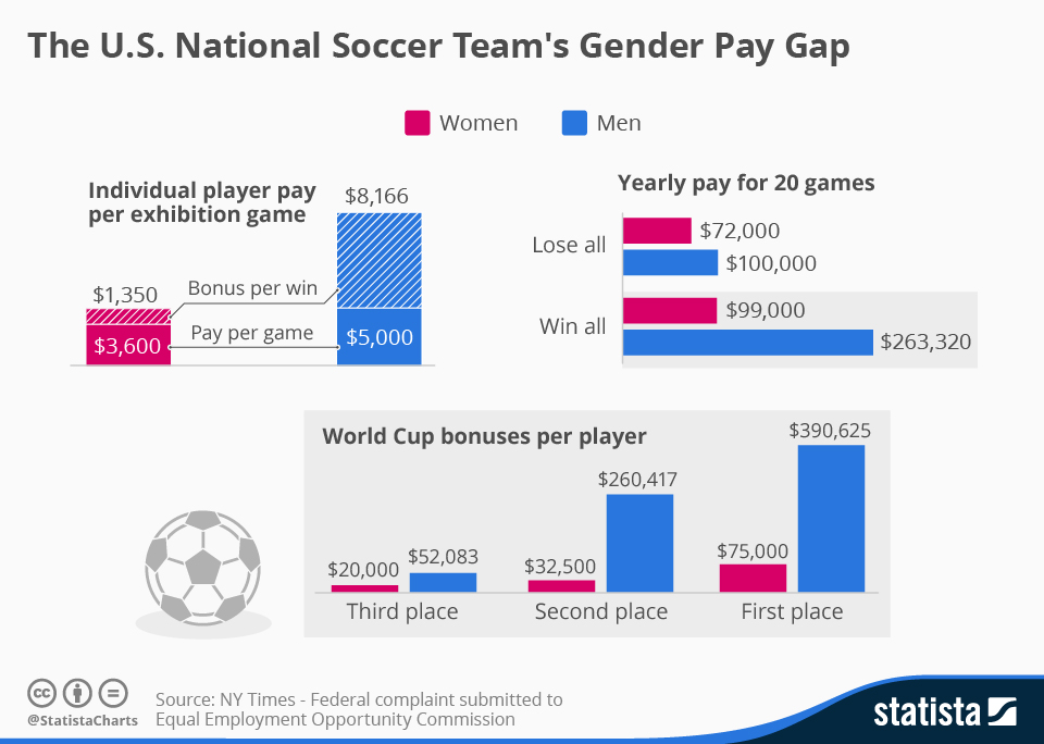 Chart The Us National Soccer Teams Gender Pay Gap Statista 