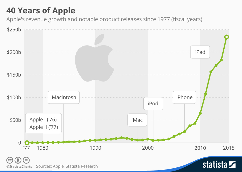 What is Apple’s growth over the years?