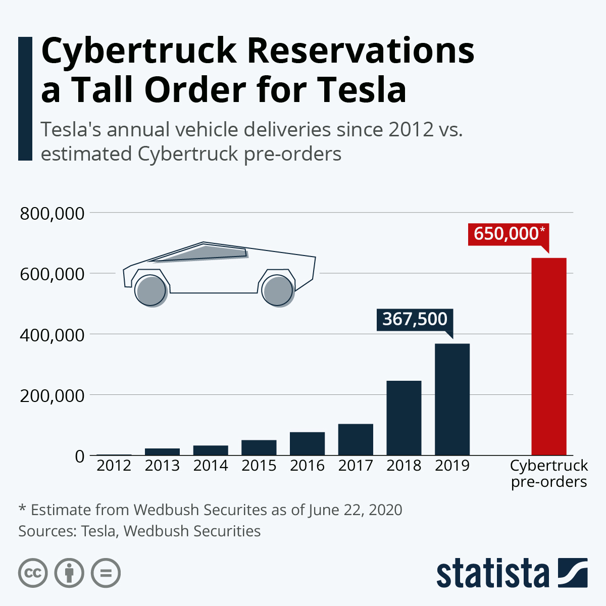 Chart: Cybertruck Reservations a Tall Order for Tesla | Statista