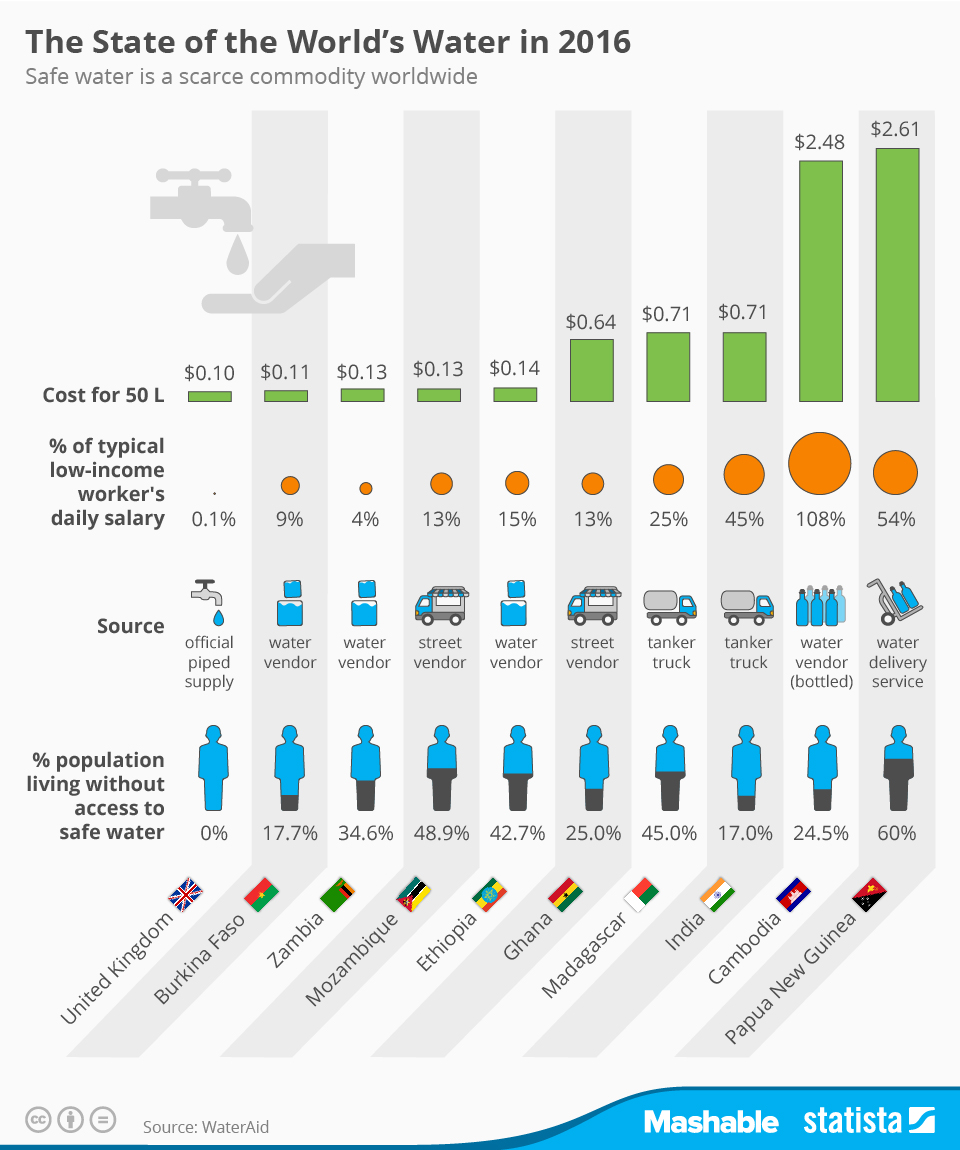 Infographic: Safe Water is a Scarce Commodity Worldwide | Statista