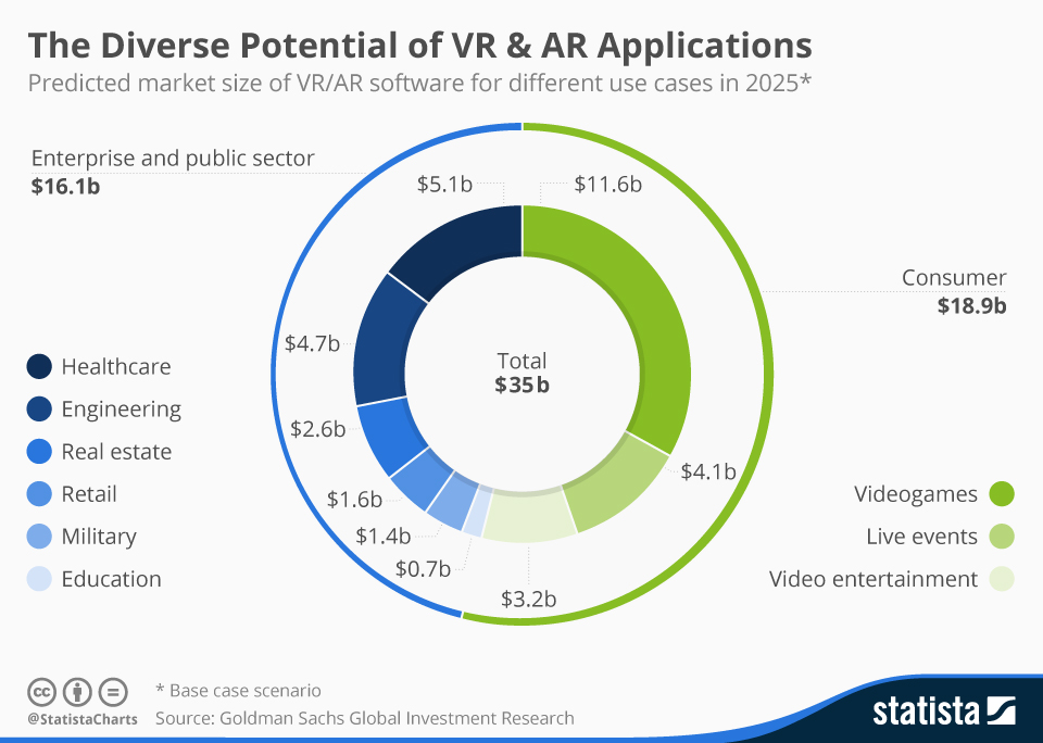 Chart: The Diverse Potential of VR & AR Applications | Statista