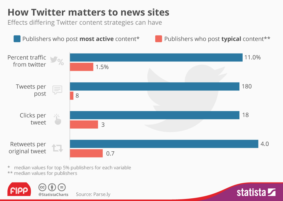 Infographic: How Twitter matters to news sites | Statista