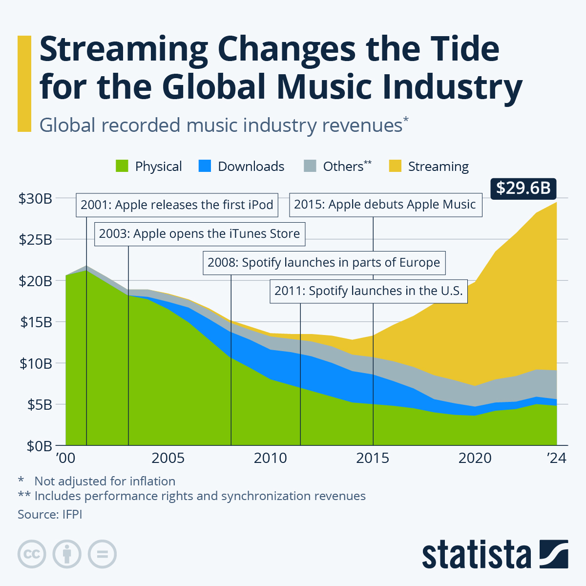 Chart Streaming Drives Global Music Industry to New Highs Statista