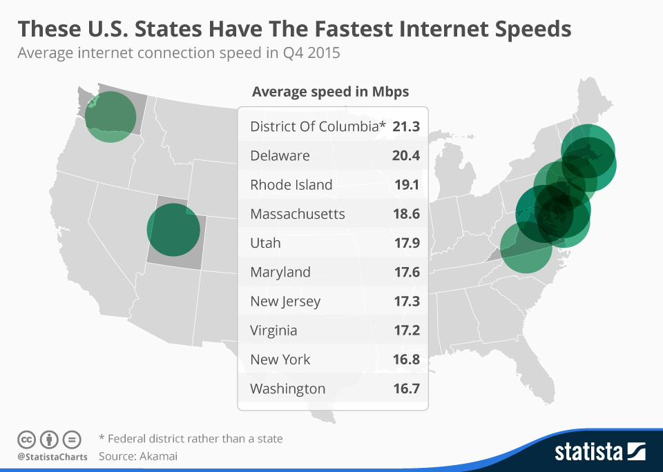 Chart These Us States Have The Fastest Internet Speeds Statista 3821