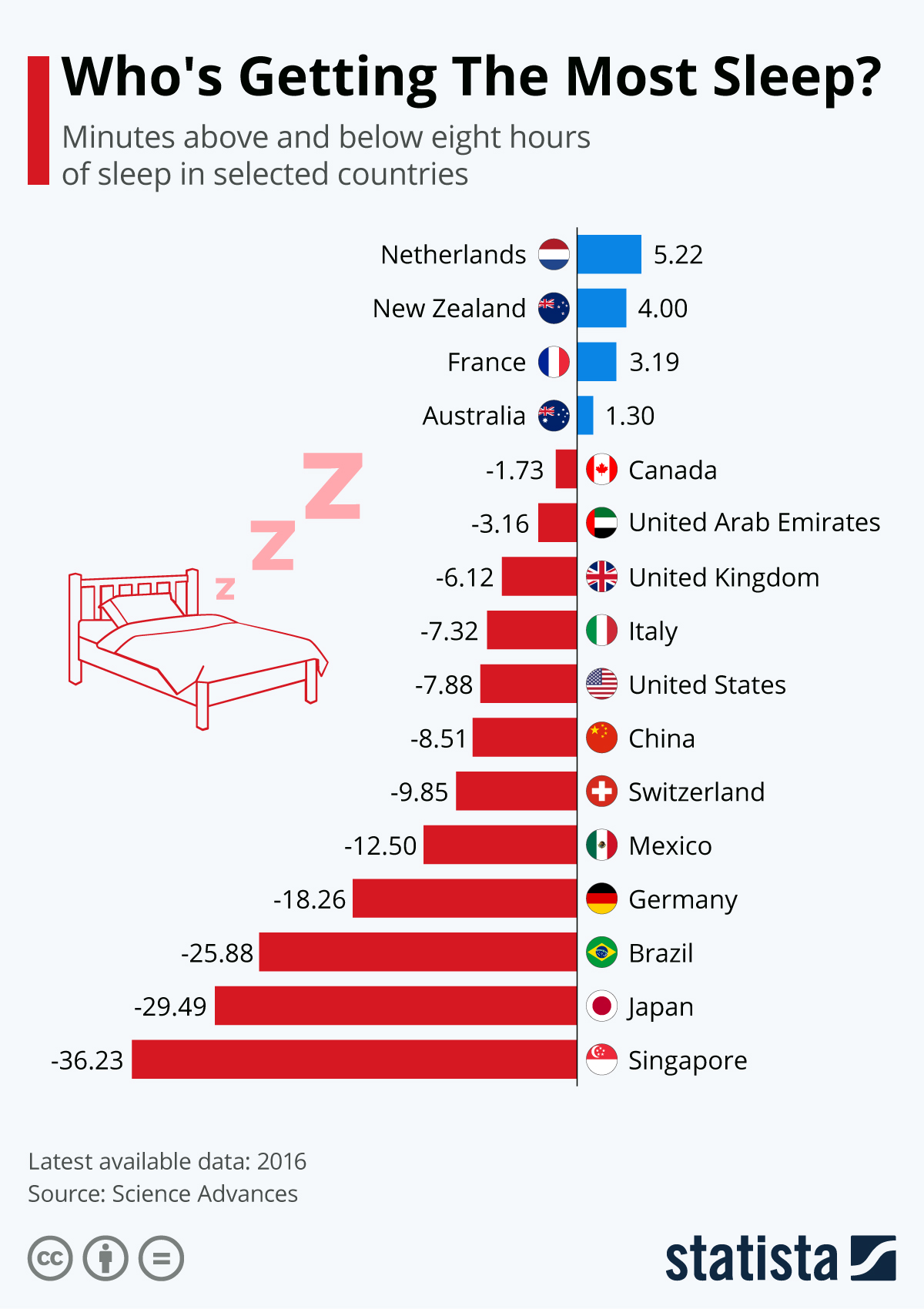 Infographic: Who's Getting The Most Sleep? | Statista