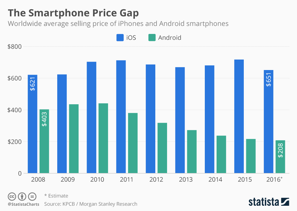 Increasing price gap between iPhones, Android phones Diverse Tech Geek