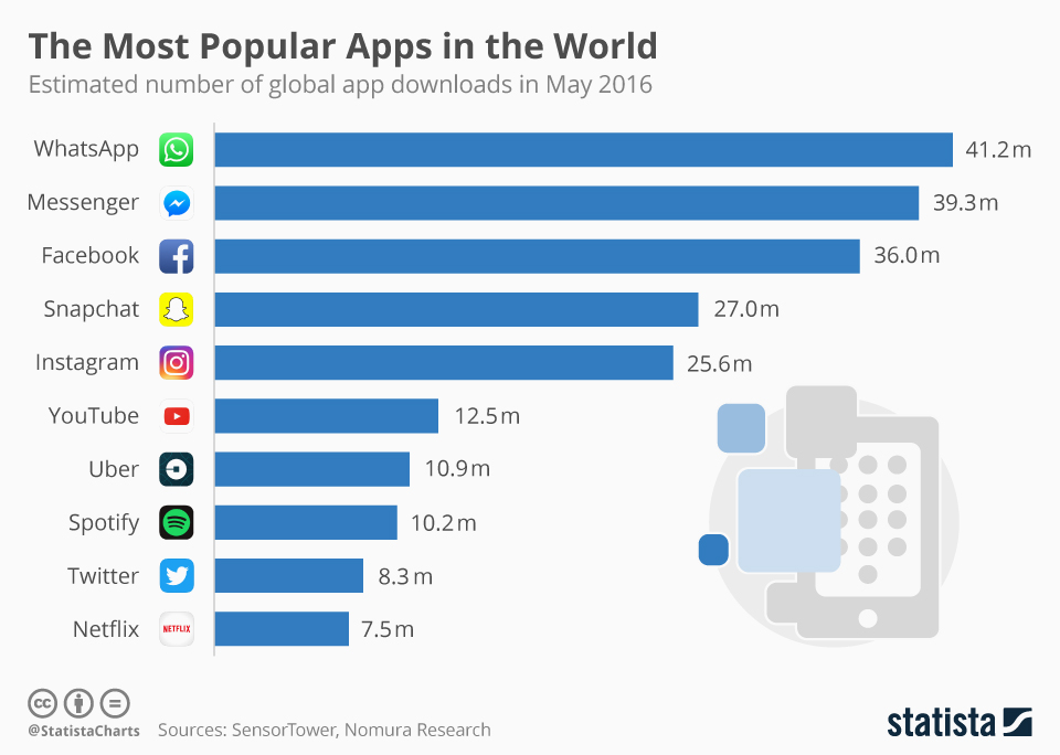 Chart The Most Popular Apps In The World Statista 41944 | Hot Sex Picture