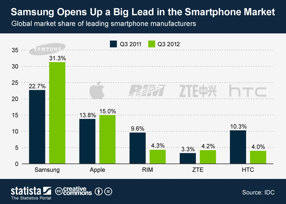 Chart Samsung Opens Up a Big Lead in the Smartphone Market Statista