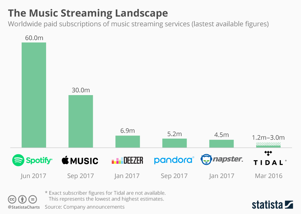 Music Streaming Charts