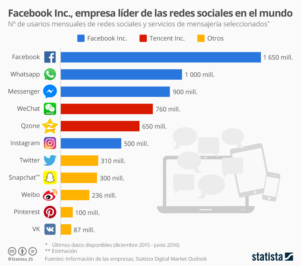 Infografía: Facebook Inc., empresa líder de las redes sociales en el mundo | Statista