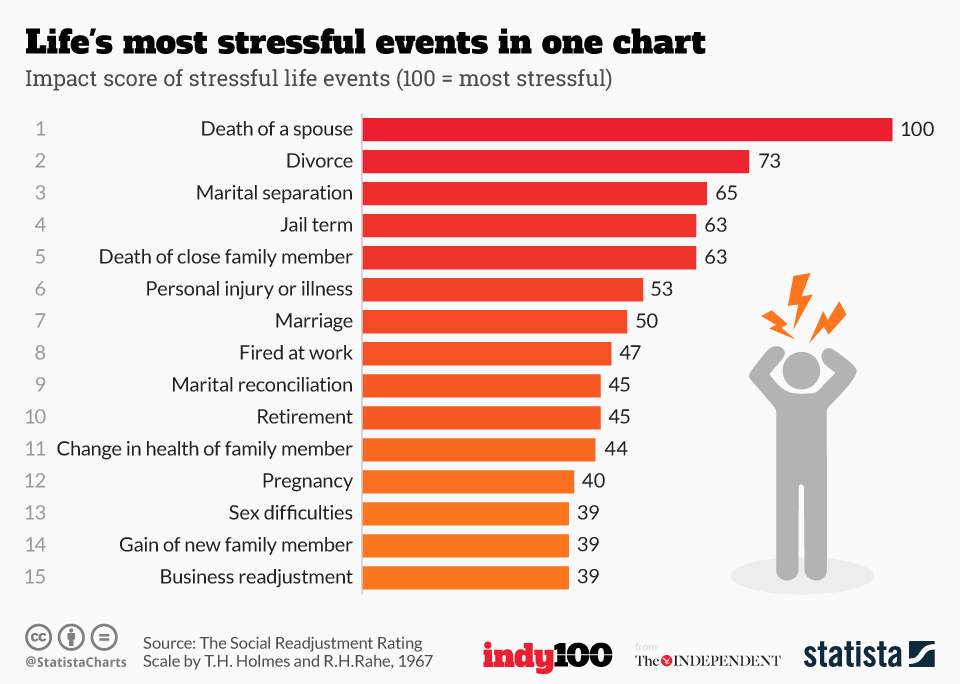 Chart Lifes Most Stressful Events In One Chart Statista 2967