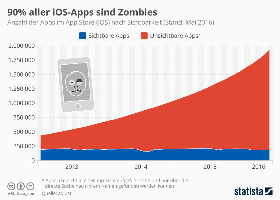 Infografik: 90% aller iOS-Apps sind Zombies | Statista