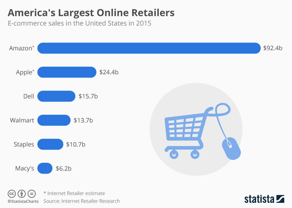 big internet retailers