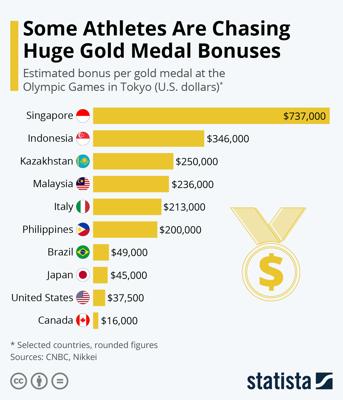 Infographic: Some Athletes Are Chasing Huge Gold Medal Bonuses | Statista