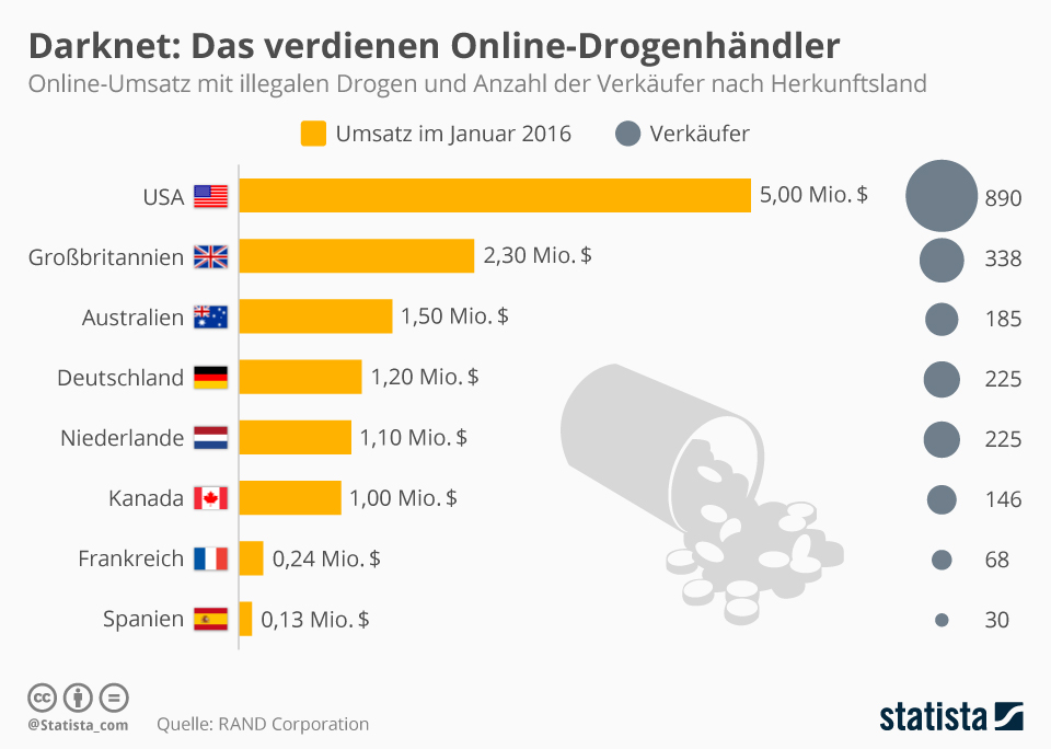 Darknet Market Guide