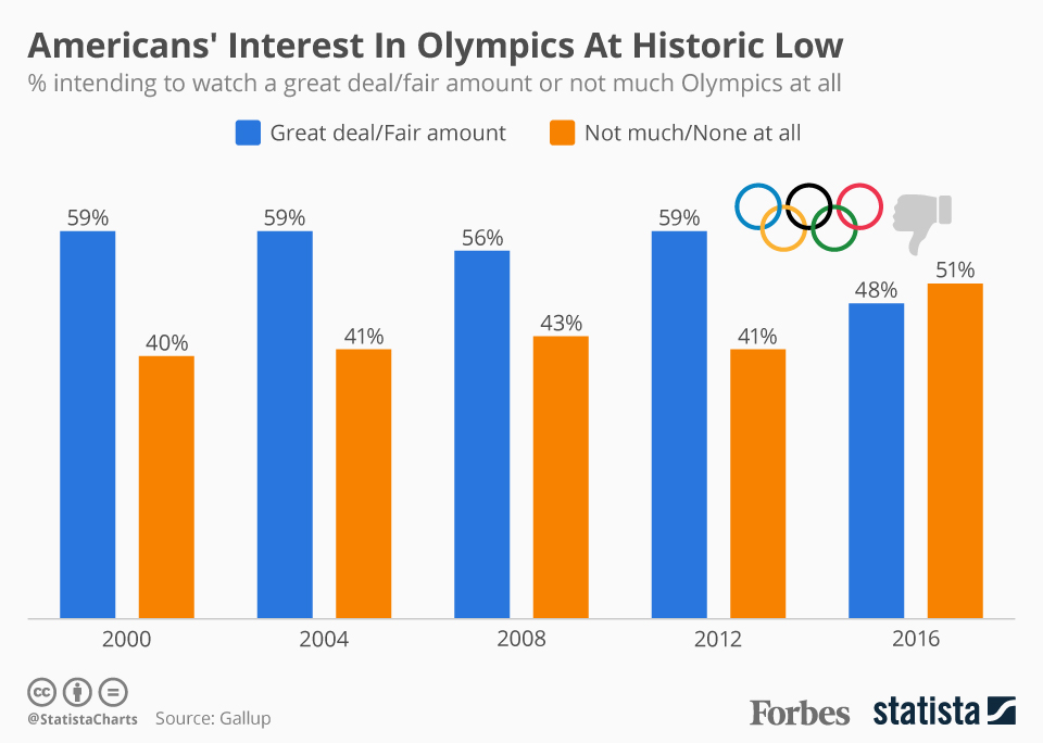 Infographic: Americans' Interest In Olympics At Historic Low | Statista