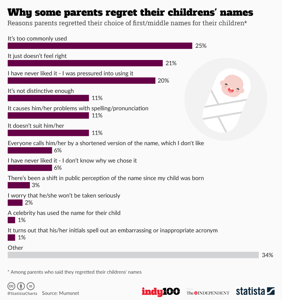 Infographic: Why some parents regret their childrens' names | Statista