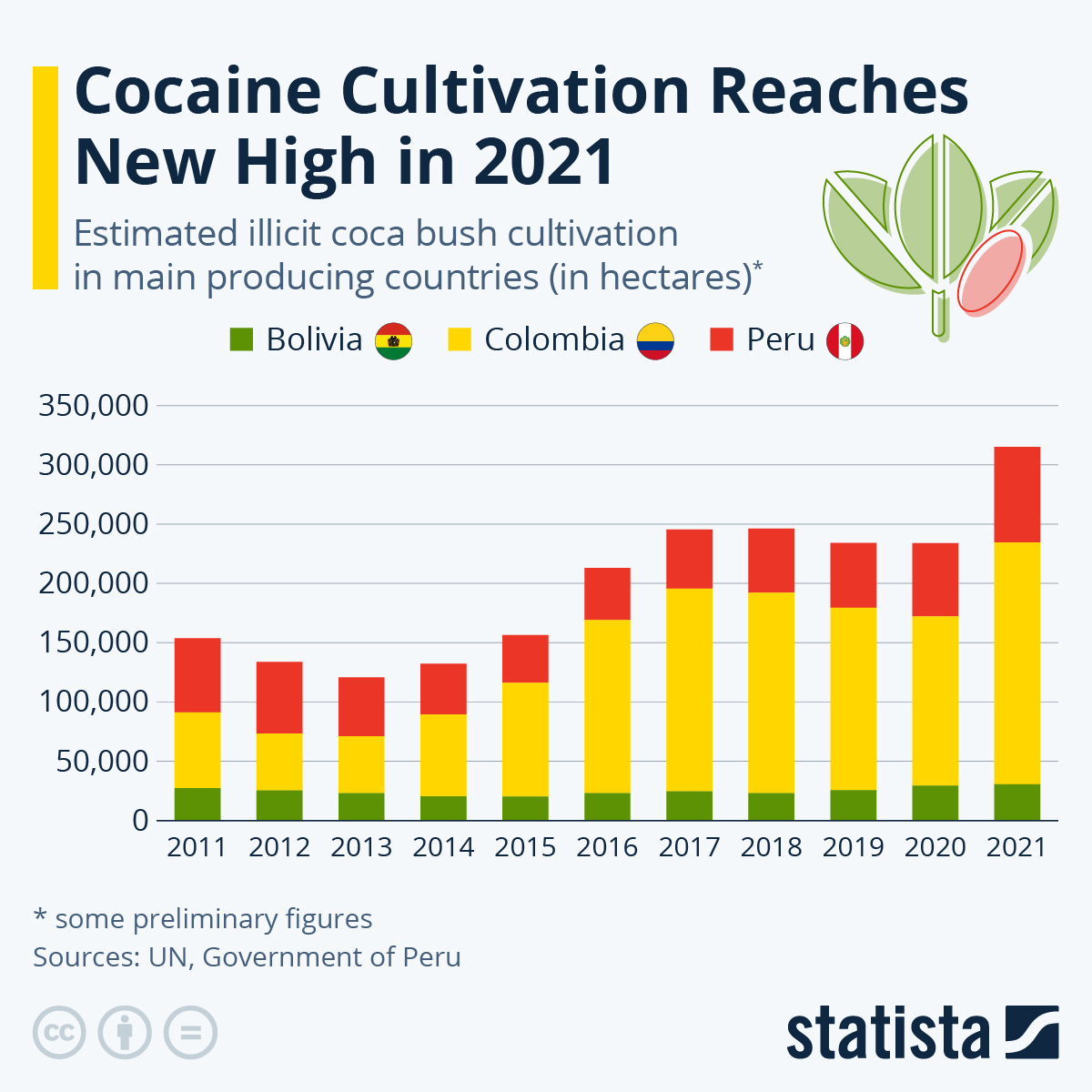 Chart: Cocaine Cultivation Reaches New High in 2021 | Statista