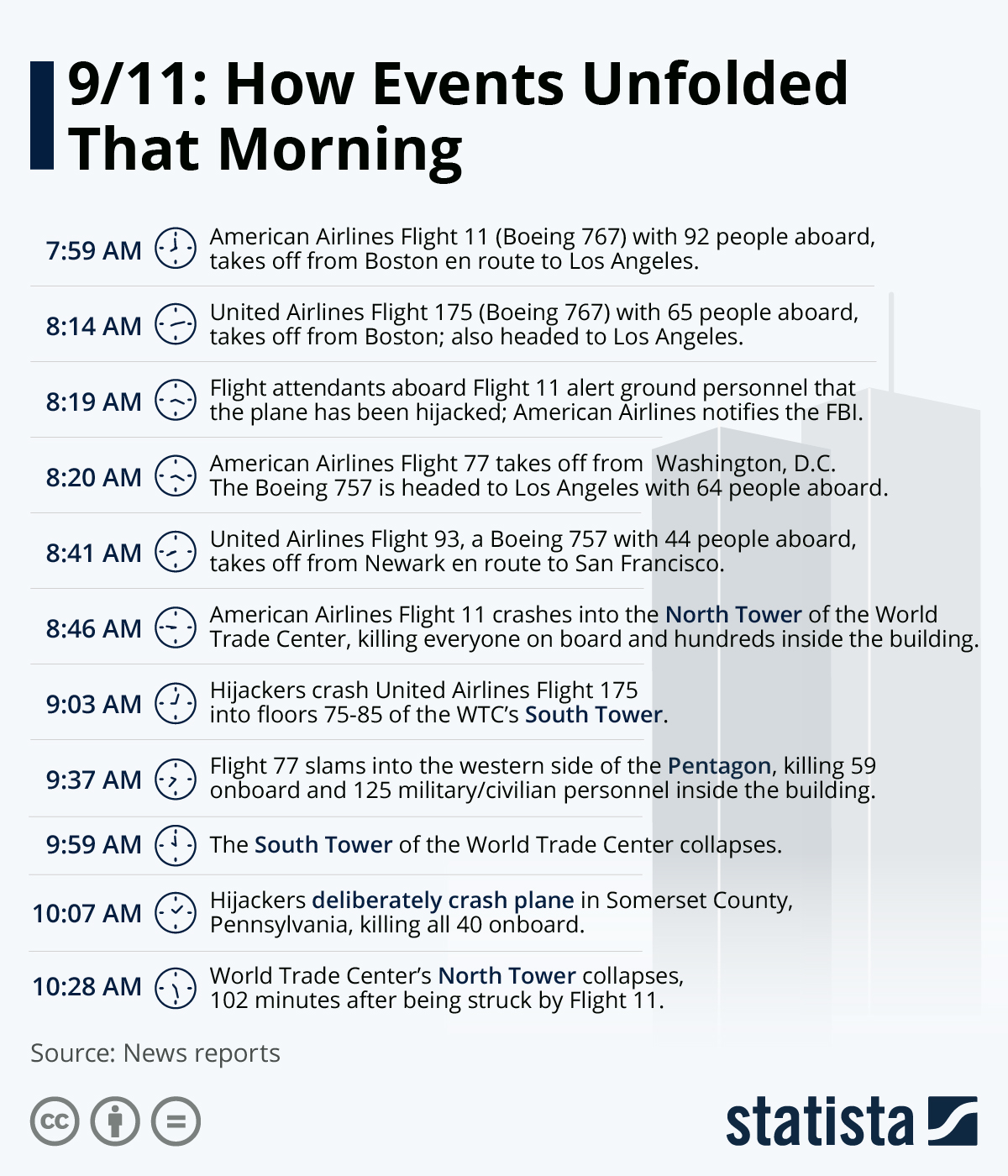 Infographic: 9/11: How Events Unfolded That Morning | Statista