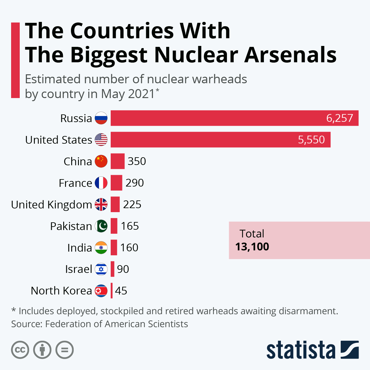 Infographic: The Countries With The Biggest Nuclear Arsenals | Statista