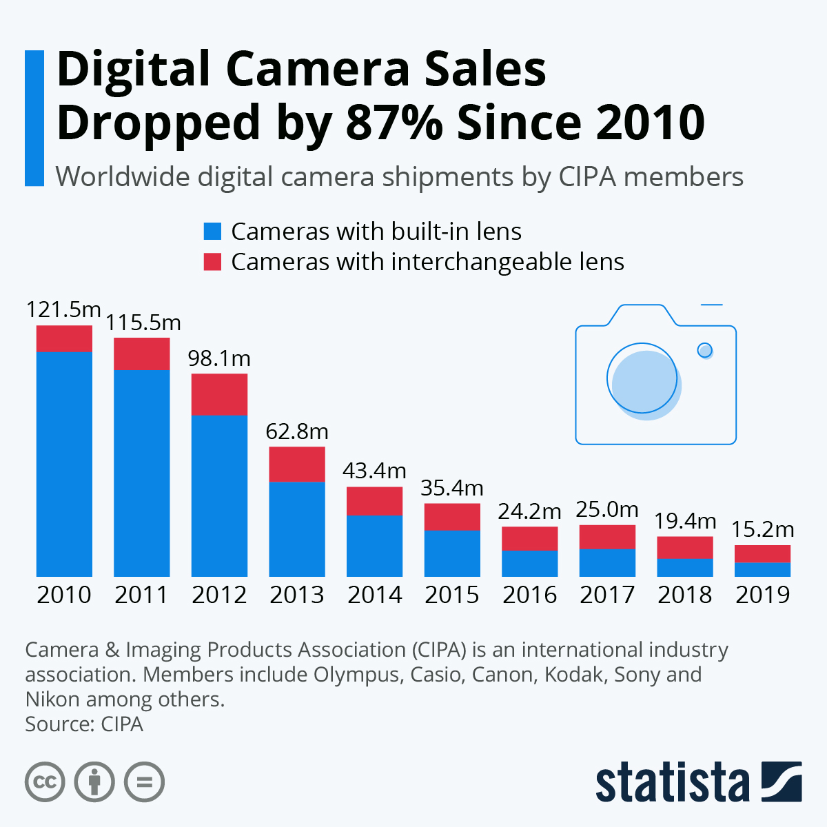 Infographic: Digital Camera Sales Dropped 87% Since 2010 | Statista