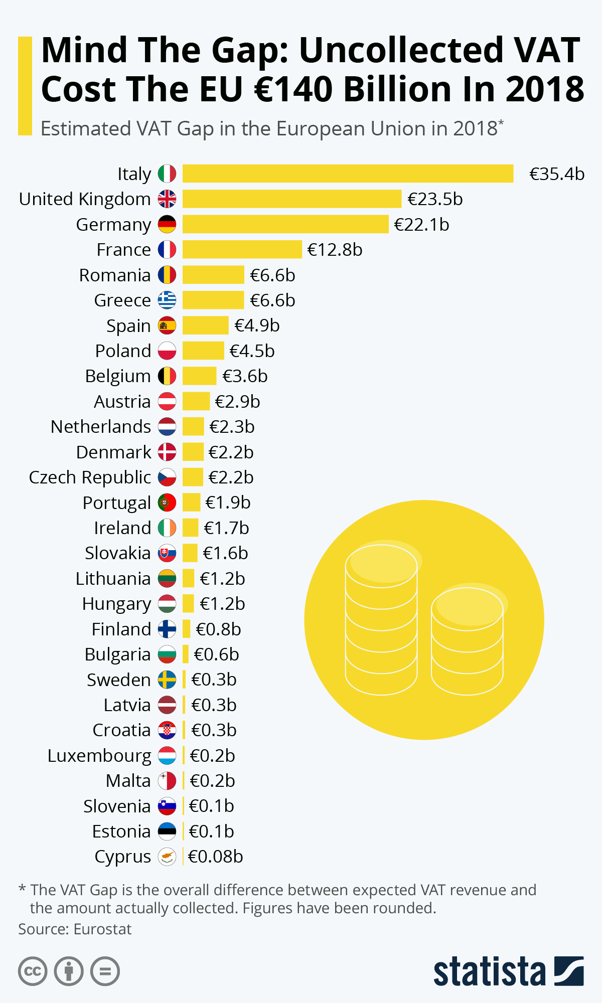 Infographic: Mind The Gap: Uncollected VAT Cost The EU €140 Billion In 2018 | Statista