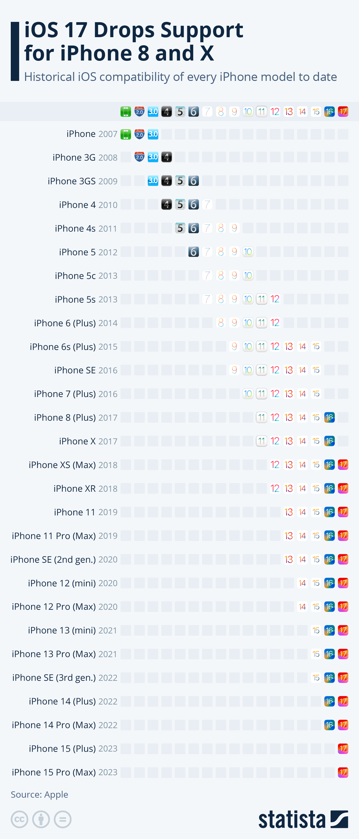 iphone 7 plus version ios