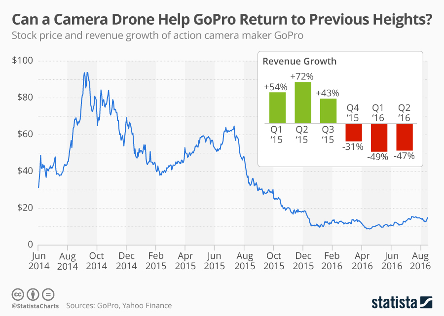Chart Can A Camera Drone Help GoPro Return To Previous Heights Statista Chart Can A Camera Drone Help GoPro Return To Previous Heights Statista