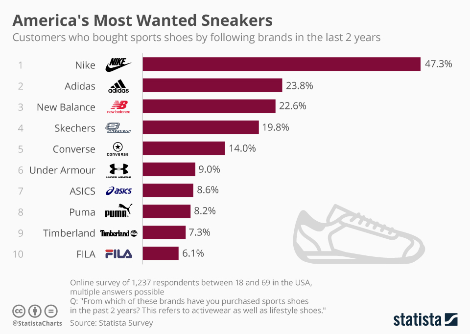 The Most Popular Shoes And Brands Worn By Players Around The NBA 2018 ...