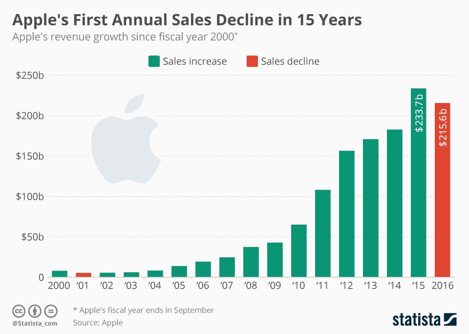What Is Apple S Revenue Growth GOVYR