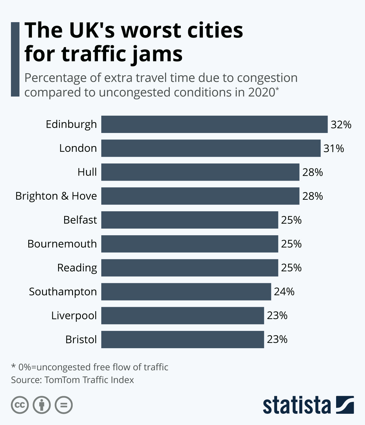 Infographic: The UK's worst cities for traffic jams | Statista