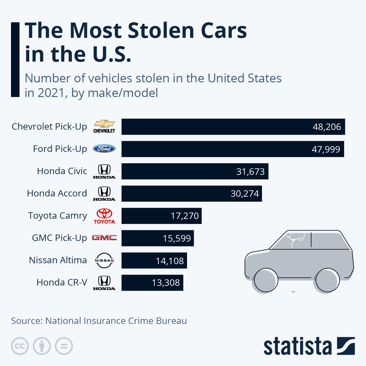 Infographic: The Most Stolen Vehicles in the U.S. | Statista