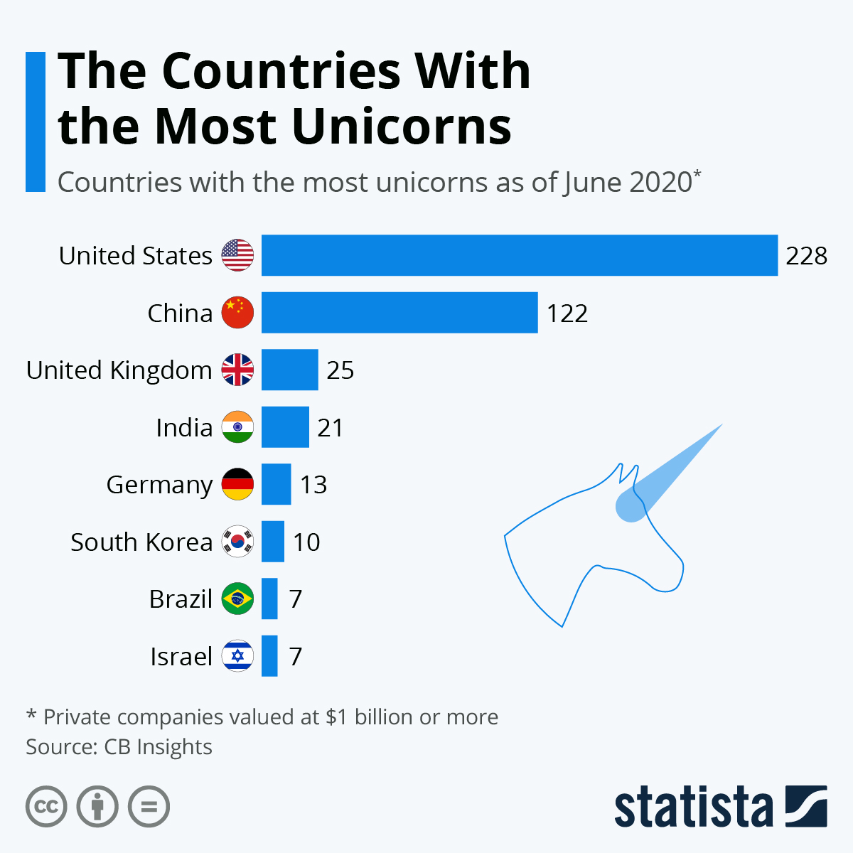 Infographic: The Countries With the Most Unicorns | Statista