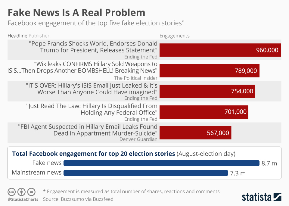 Why Is Fake News Harmful Fake News And Alternative Facts Finding Accurate News Libguides At Austin Community College